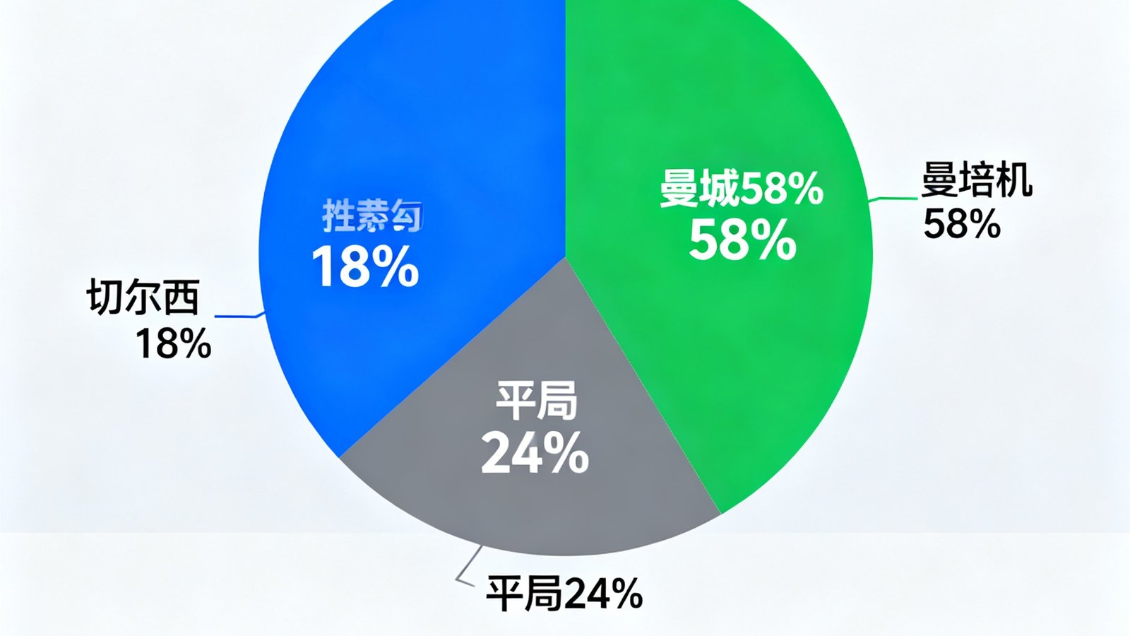 曼城对阵切尔西的胜平负概率预测饼图，曼城胜率58%以绿色标识，平局概率24%为灰色，切尔西胜率18%为蓝色